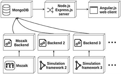 Arkheia: Data Management and Communication for Open Computational Neuroscience